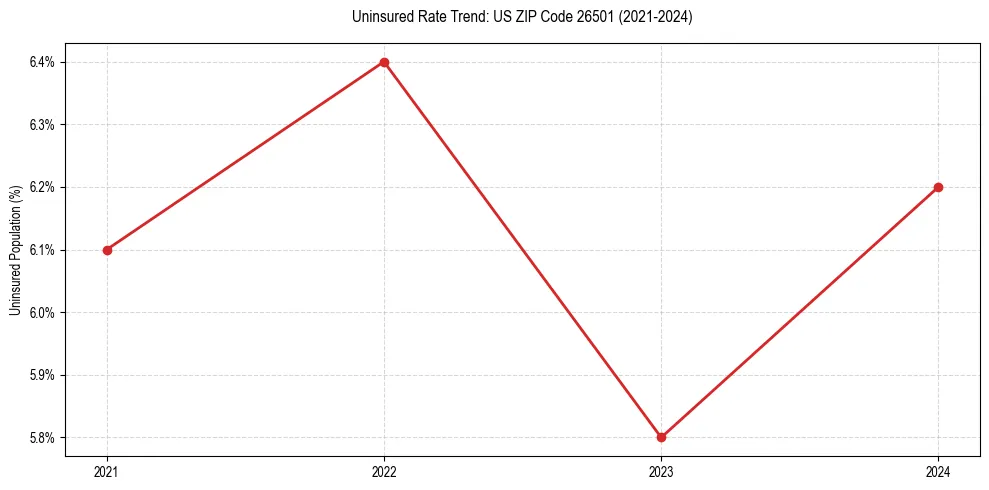 Uninsured trend chart for US ZIP Code 26501