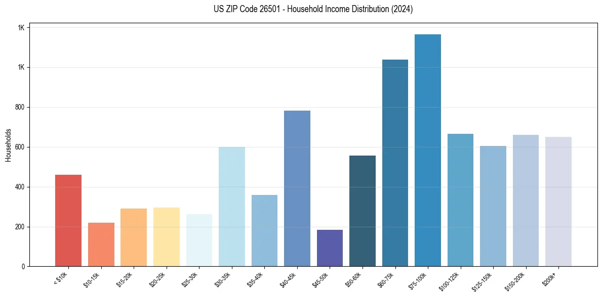 Income Distribution for 