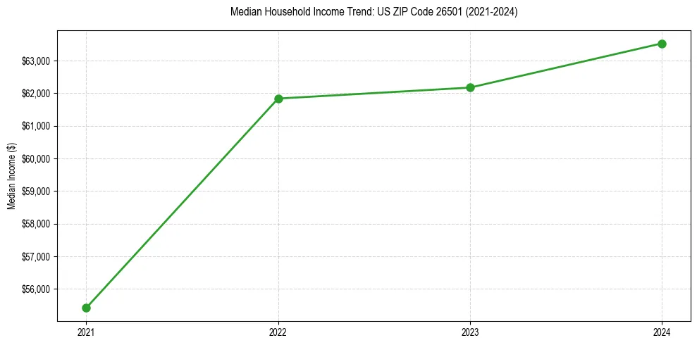 Income trend for 