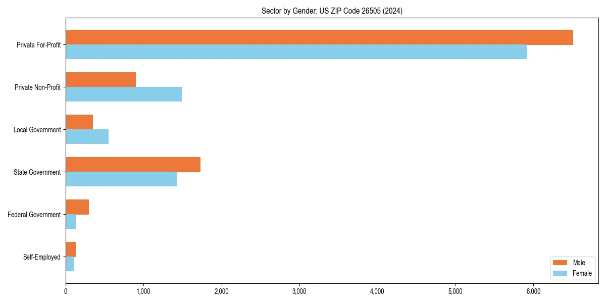 Employment sector breakdown by gender in 
