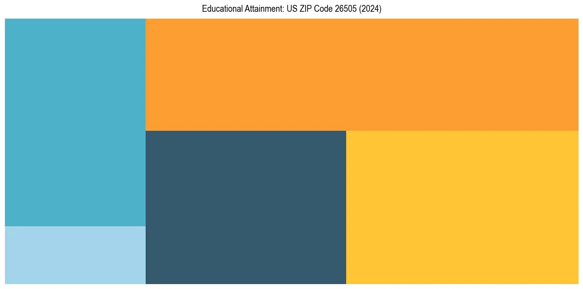 Education Treemap for  in 2024