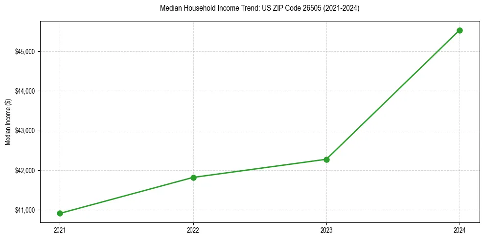 Income trend for 