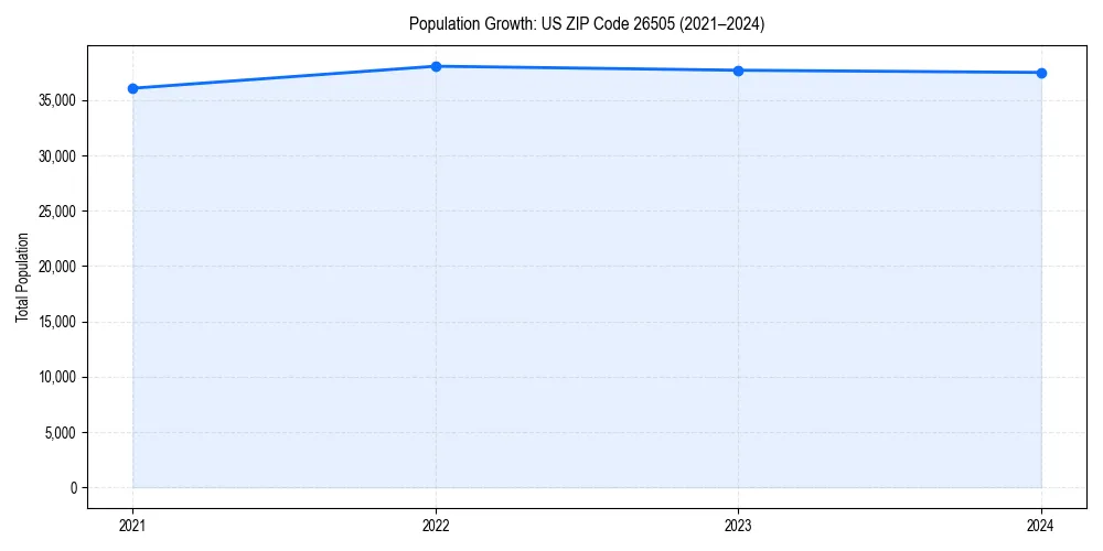 Population trends in 
