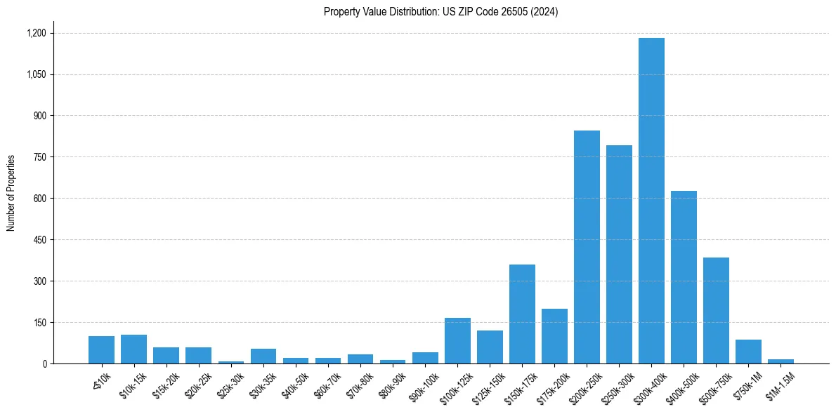 Value Distribution for 