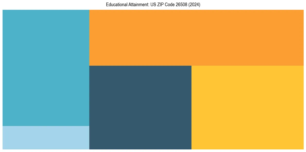 Education Treemap for  in 2024