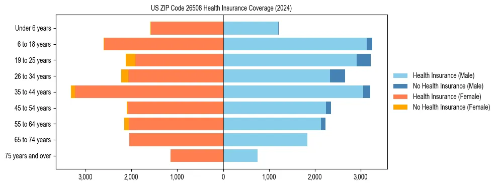 Health insurance pyramid for US ZIP Code 26508