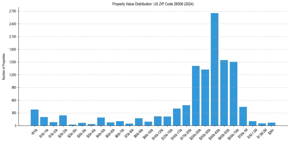 Value Distribution for 