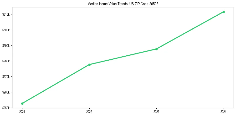 Median property value trends in 