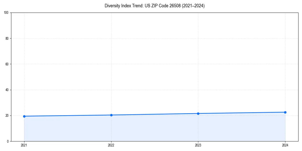 Line chart showing diversity index trends for 