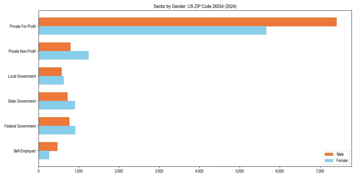 Employment sector breakdown by gender in 