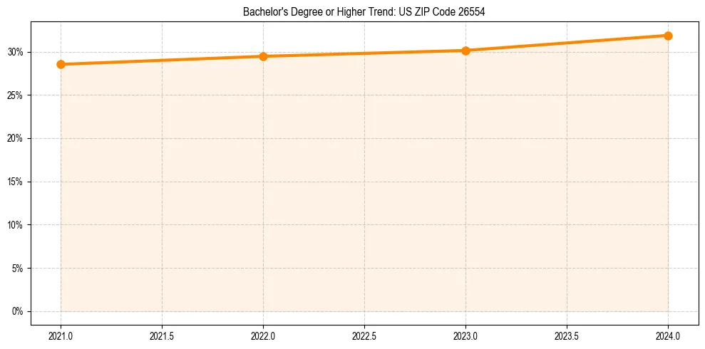 Trend chart showing bachelor degree growth in 