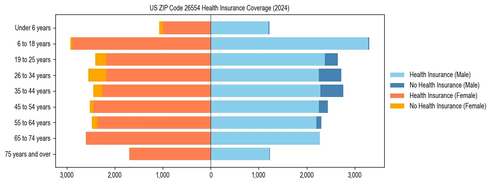 Health insurance pyramid for US ZIP Code 26554