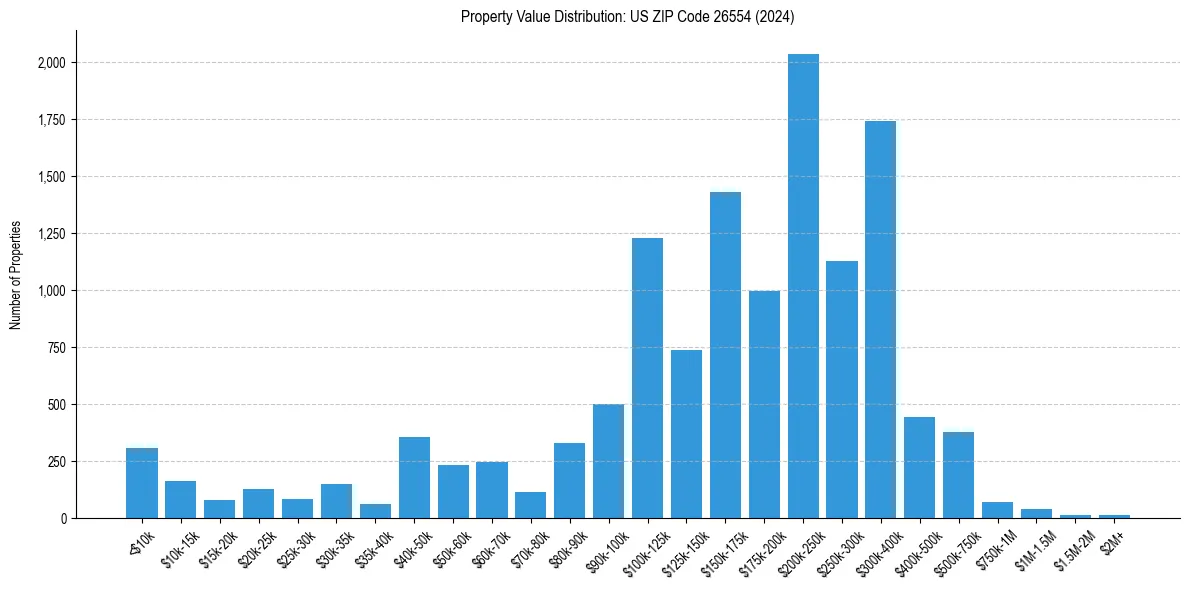 Value Distribution for 