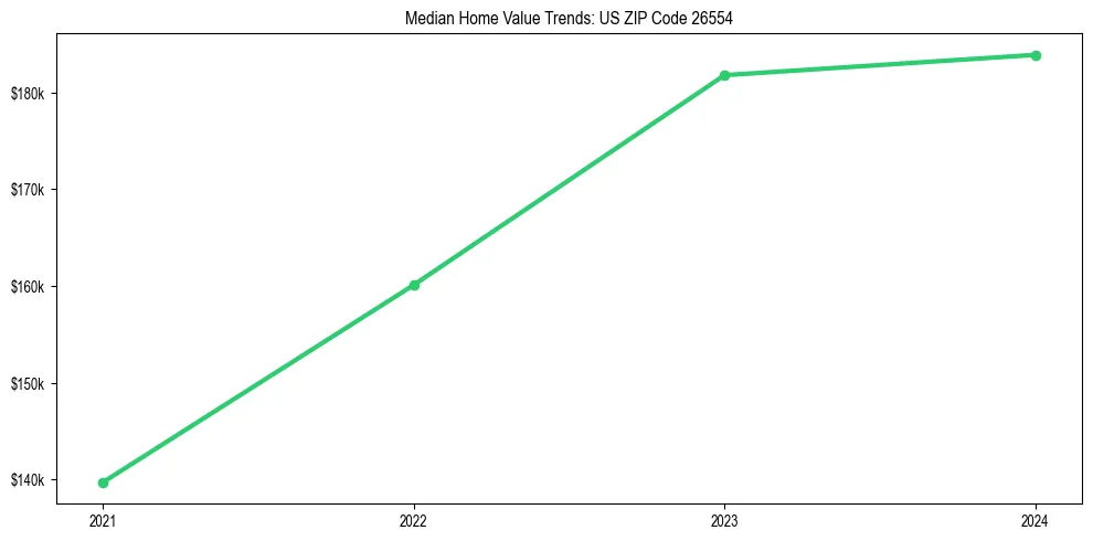 Median property value trends in 