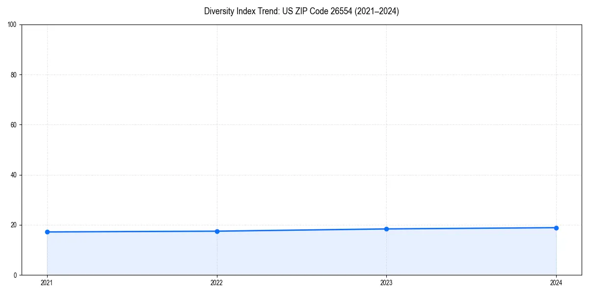 Line chart showing diversity index trends for 