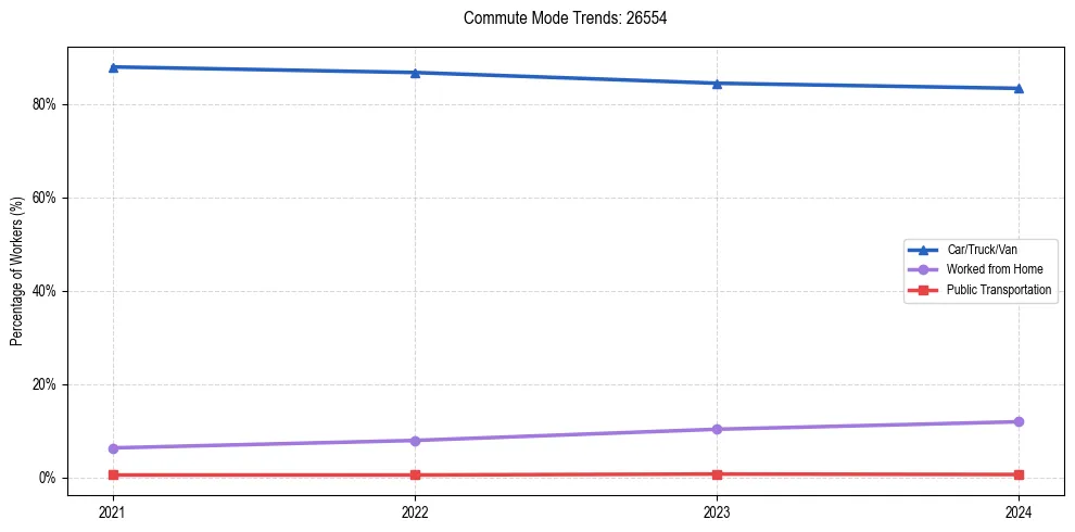 Transportation trends in US ZIP Code 26554