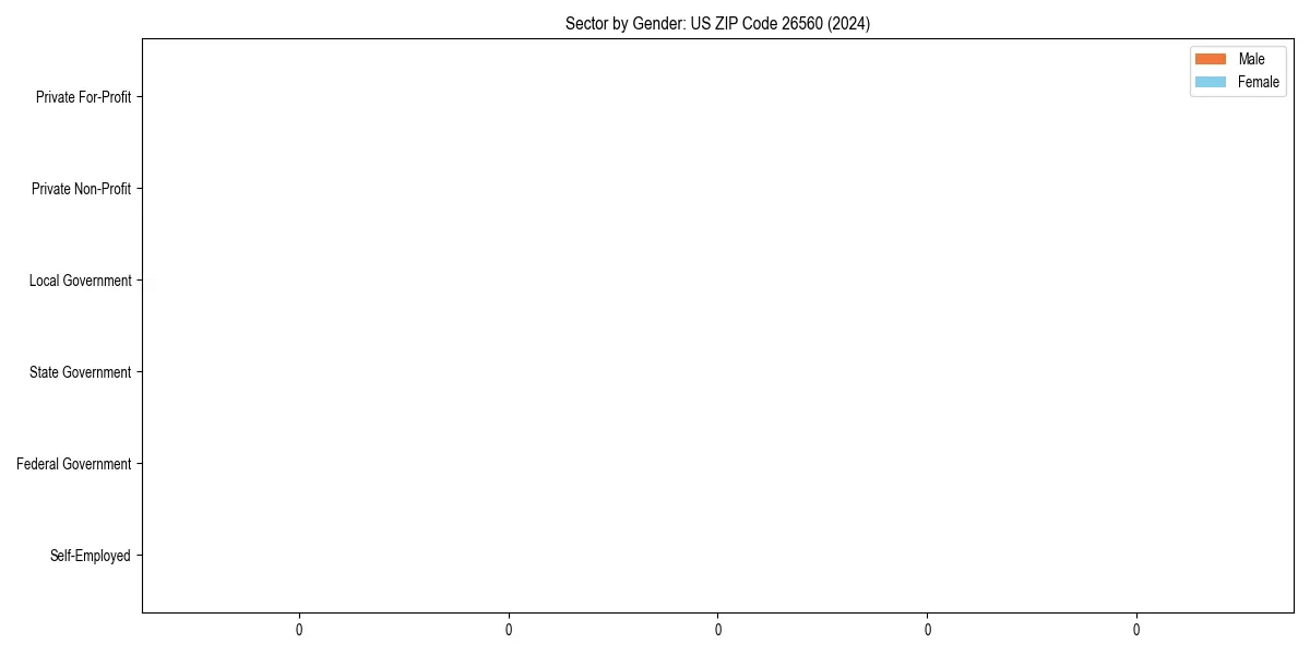 Employment sector breakdown by gender in
