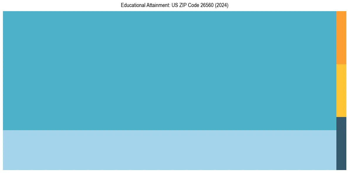 Education Treemap for in 2024