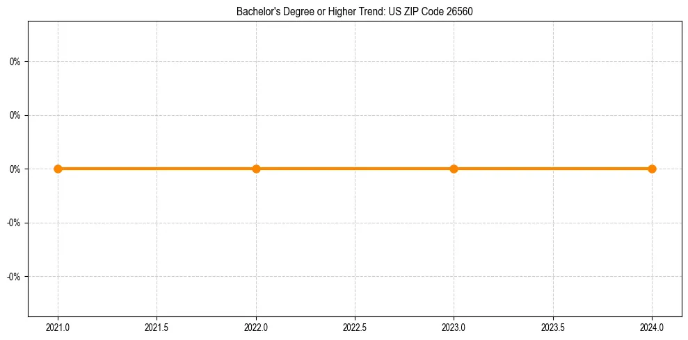Trend chart showing bachelor degree growth in