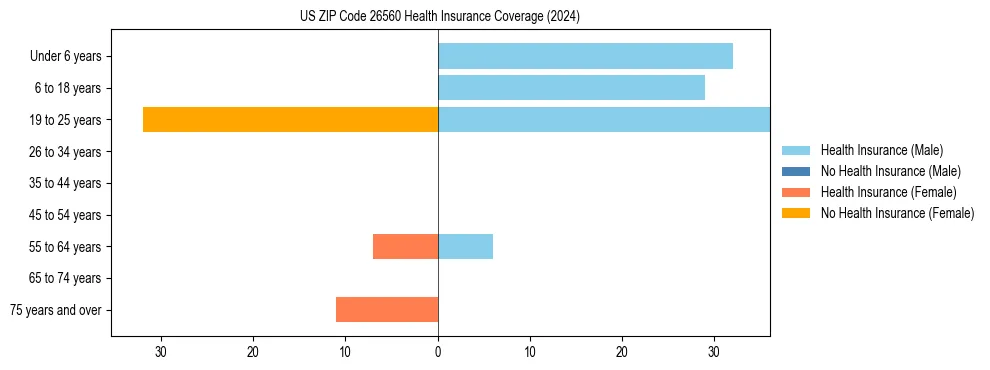 Health insurance pyramid for US ZIP Code 26560