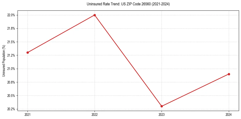 Uninsured trend chart for US ZIP Code 26560