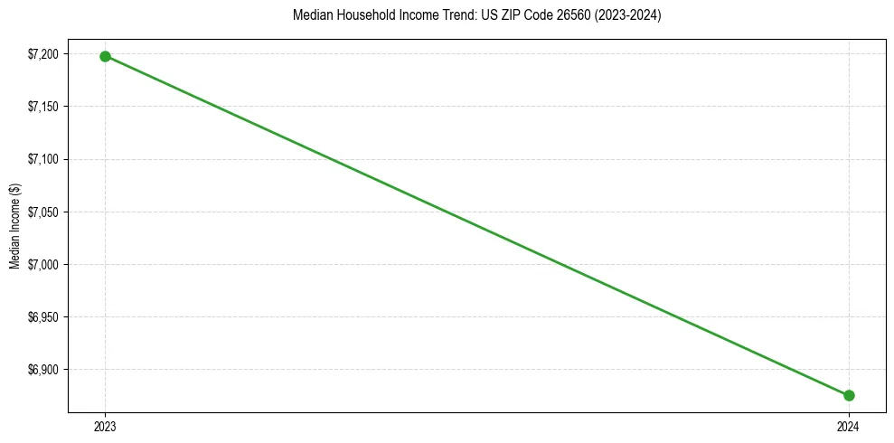 Income trend for