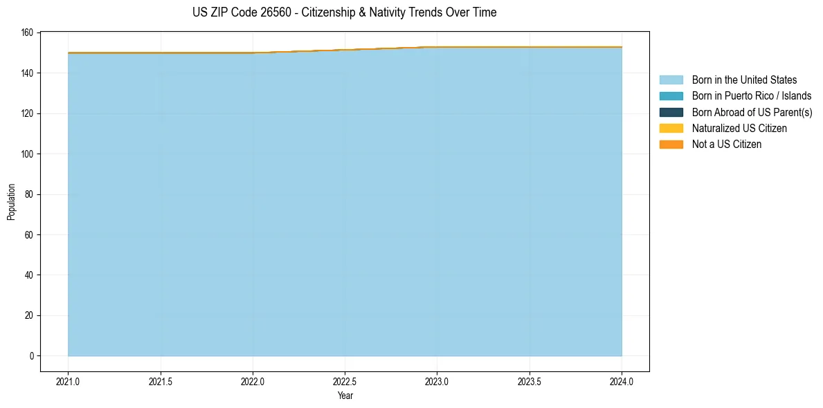 Historical nativity trends for