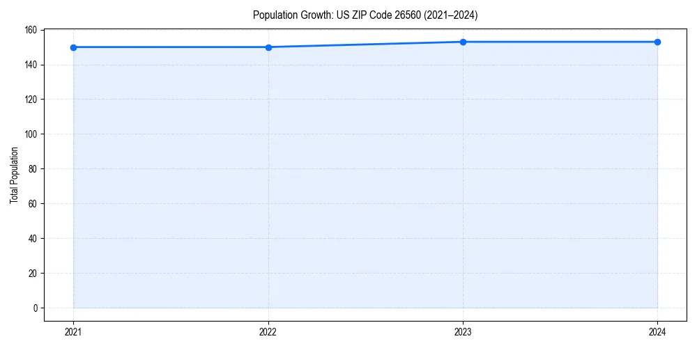Population trends in
