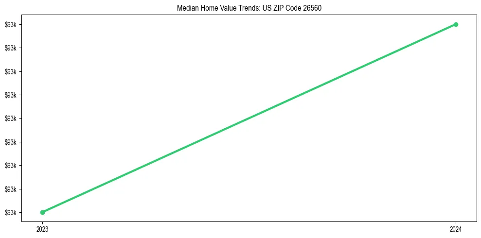 Median property value trends in