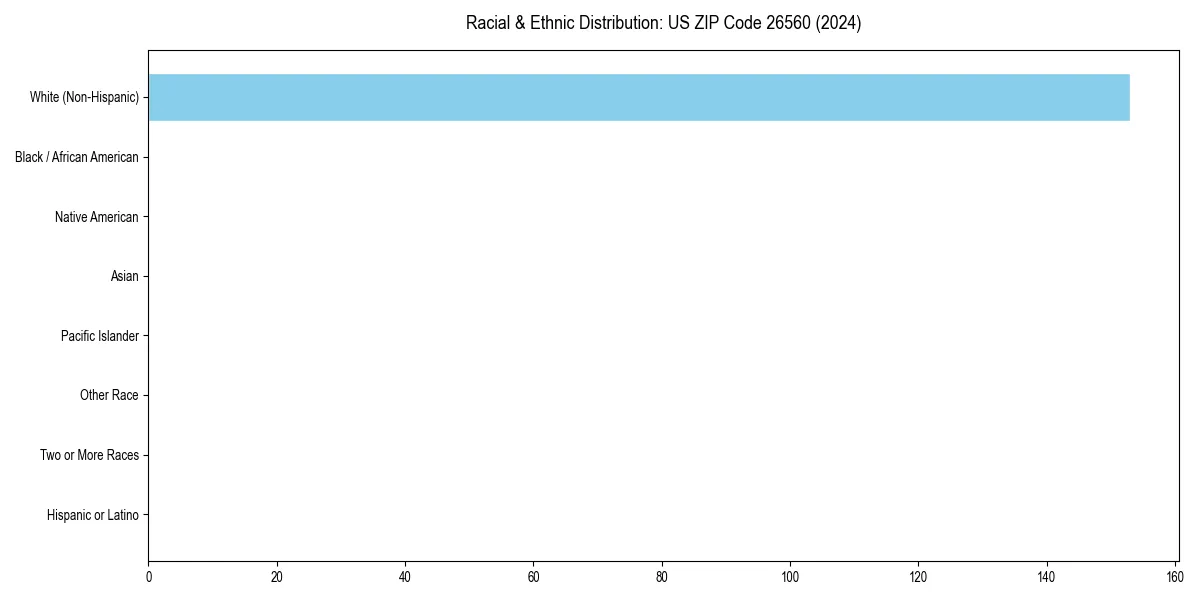 Bar chart showing racial distribution in for 2024