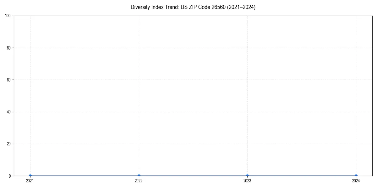 Line chart showing diversity index trends for