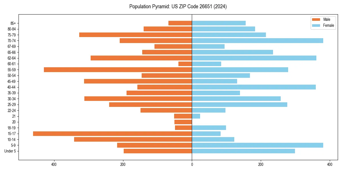 Population pyramid for 