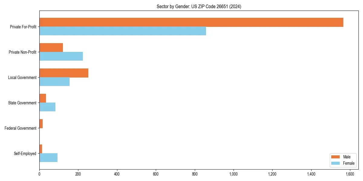 Employment sector breakdown by gender in 