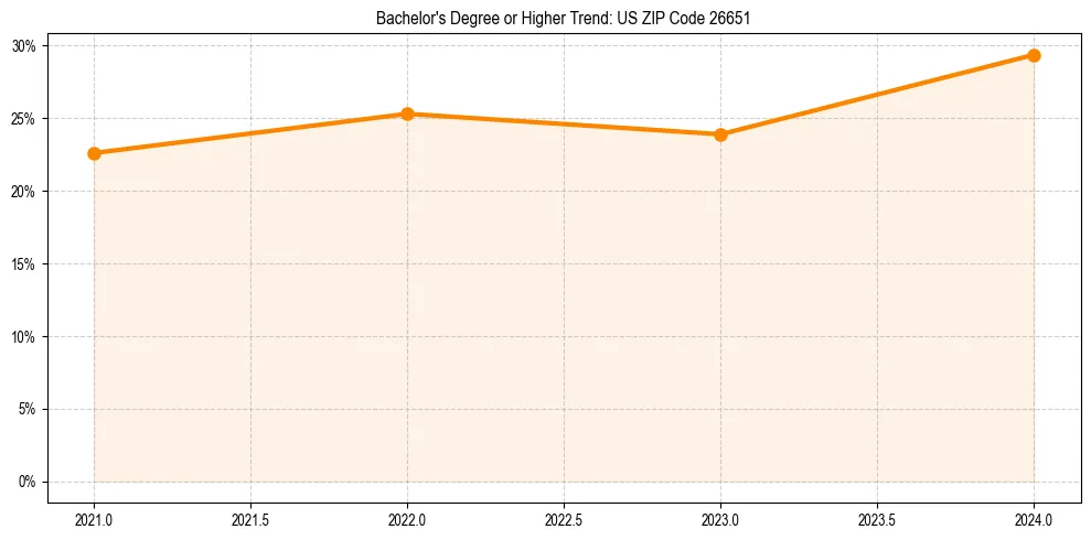 Trend chart showing bachelor degree growth in 