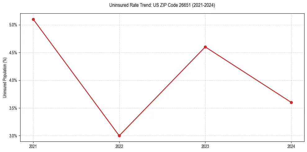 Uninsured trend chart for US ZIP Code 26651