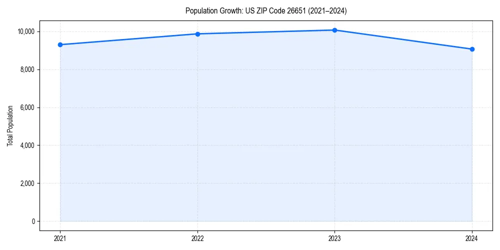Population trends in 