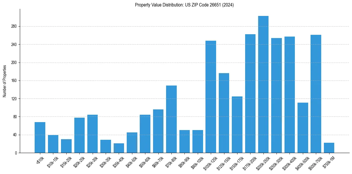 Value Distribution for 