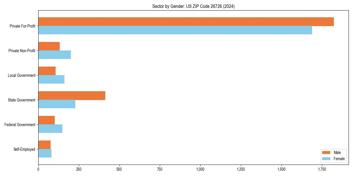 Employment sector breakdown by gender in 