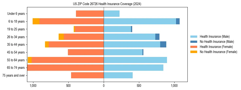 Health insurance pyramid for US ZIP Code 26726