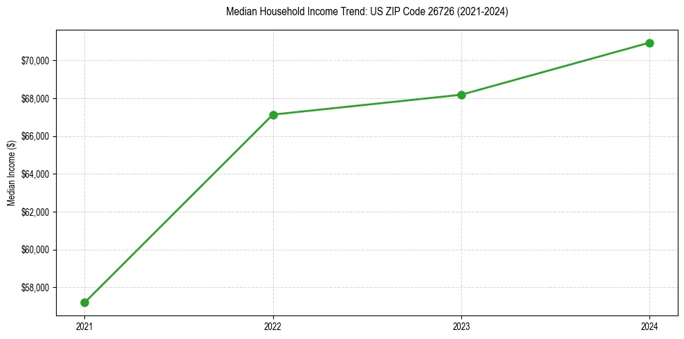 Income trend for 
