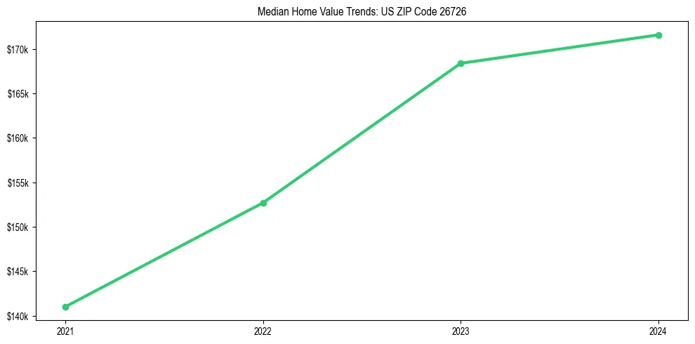 Median property value trends in 