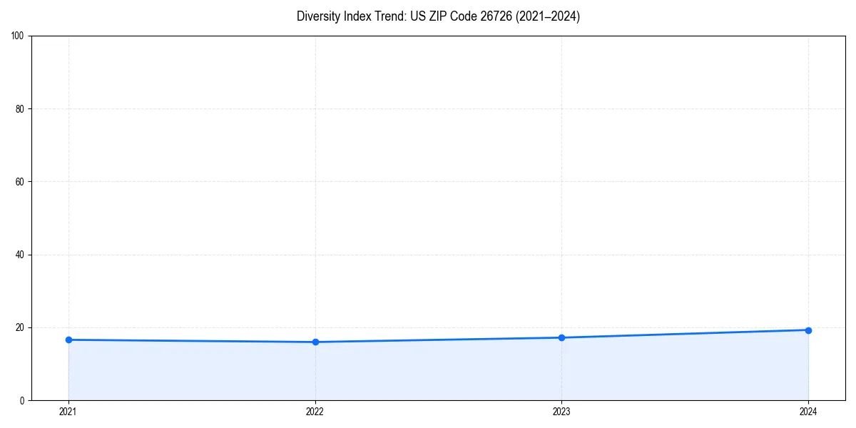 Line chart showing diversity index trends for 