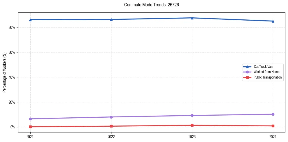 Transportation trends in US ZIP Code 26726
