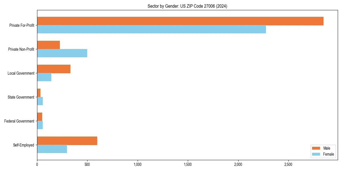Employment sector breakdown by gender in 
