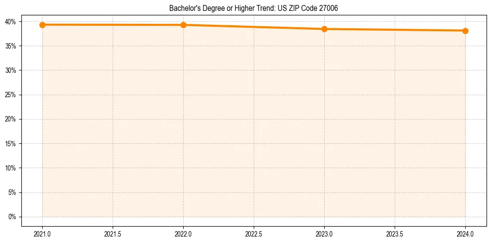 Trend chart showing bachelor degree growth in 