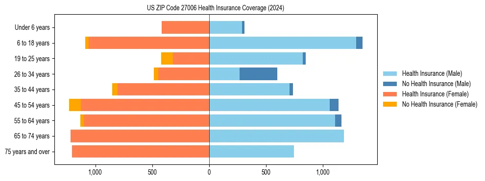 Health insurance pyramid for US ZIP Code 27006