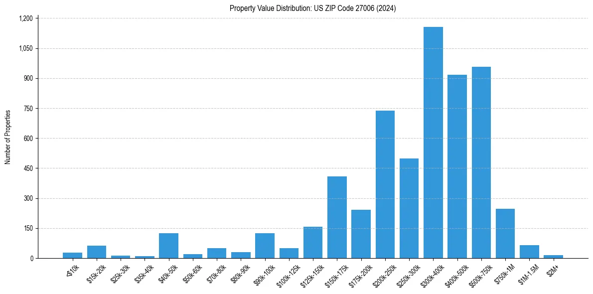 Value Distribution for 