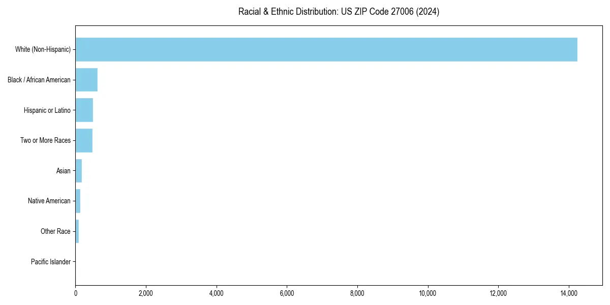 Bar chart showing racial distribution in  for 2024