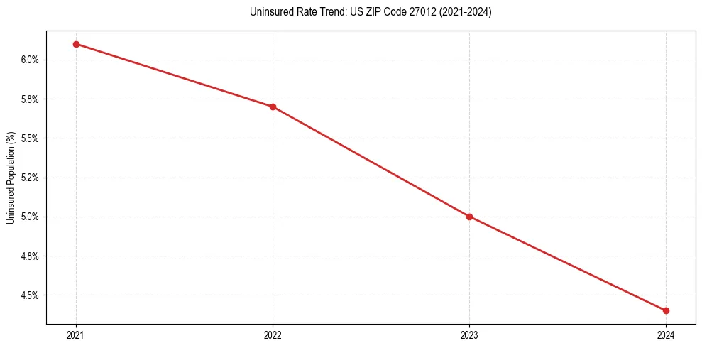 Uninsured trend chart for US ZIP Code 27012