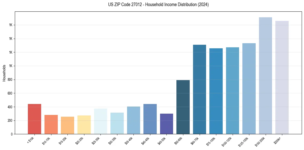 Income Distribution for 